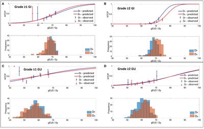 Predictive modelling for late rectal and urinary toxicities after prostate radiotherapy using planned and delivered dose